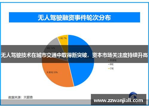 无人驾驶技术在城市交通中取得新突破，资本市场关注度持续升高